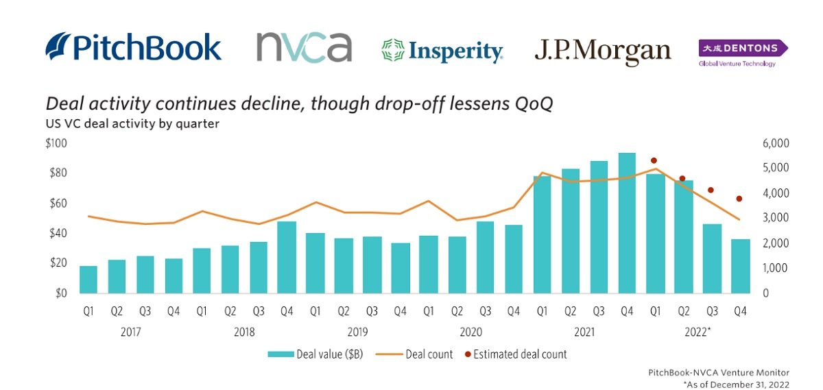 U.S. VC investments and exits plummeted in 2022 | NVCA